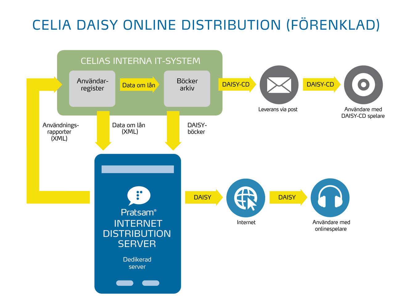 Grafisk översikt över Pratsams integration med Celias system Grafisk översikt över Pratsams integration med Celias system