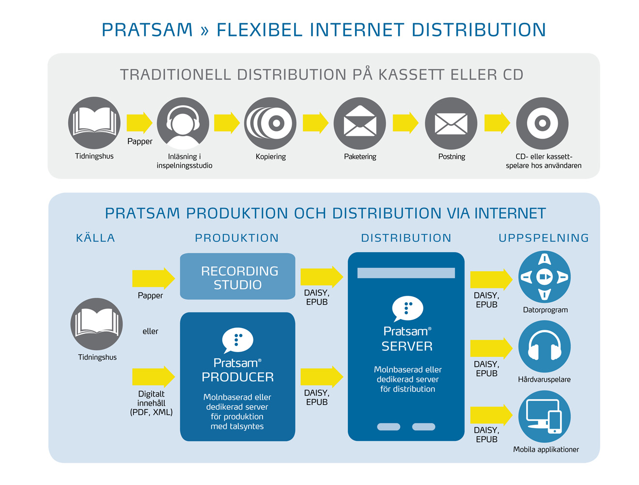 Grafisk översikt från distribution av kassetter till internetdistribution Grafisk översikt från distribution av kassetter till internetdistribution