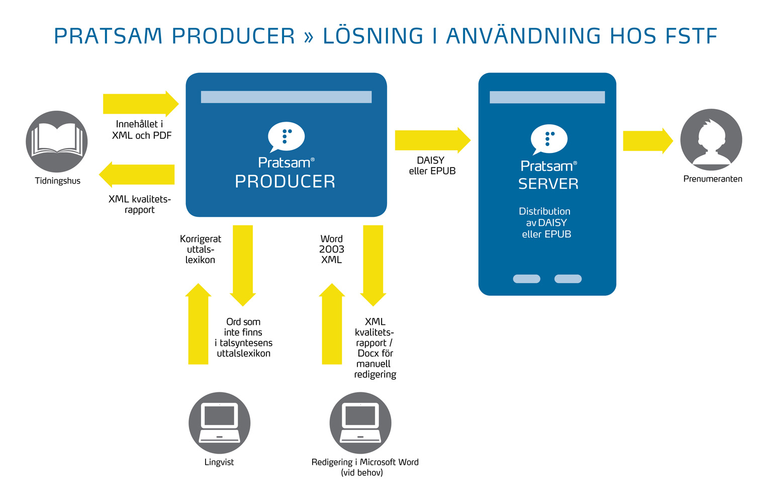 Grafisk översikt över Pratsam Producers användning för taltidningar Grafisk översikt över Pratsam Producers användning för taltidningar